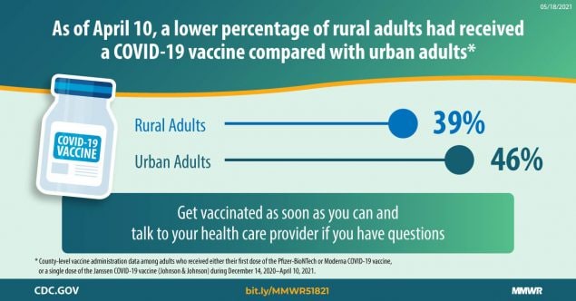 This figure describes different COVID-19 vaccination rates between adults in rural versus urban areas.