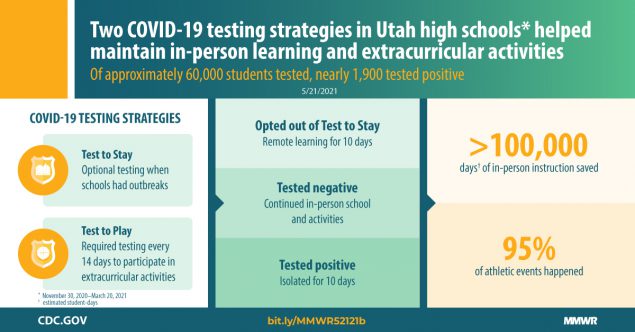 COVID-19 Testing to Sustain In-Person Instruction and Extracurricular Activities in High Schools — Utah, November 2020–March 2021 This graphic describes COVID-19 testing strategies in Utah high schools.