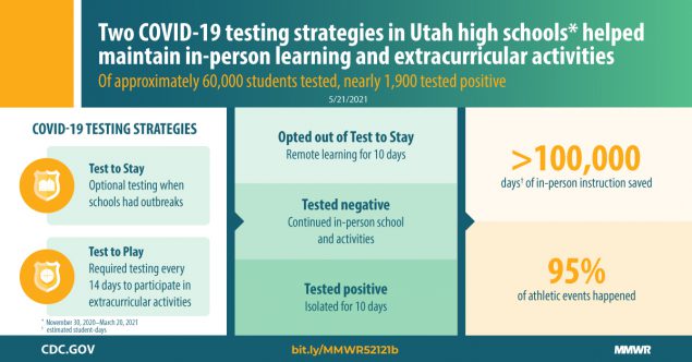 This graphic describes COVID-19 testing strategies in Utah high schools.