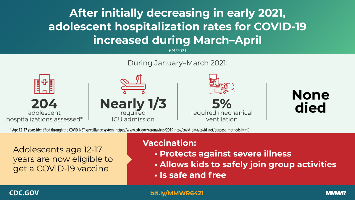 Hospitalization of Adolescents Aged 12â€“17 Years with Laboratory-Confirmed  COVID-19 â€” COVID-NET, 14 States, March 1, 2020â€“April 24, 2021 | MMWR