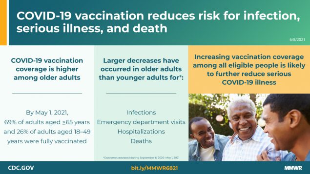 The figure shows a group of African American men and discusses COVID-19 vaccination coverage among older adults.