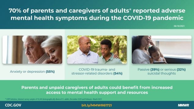 The figure is a graphic describing how 70% of parents and caregivers of adults reported adverse mental health symptoms during the COVID-19 pandemic.