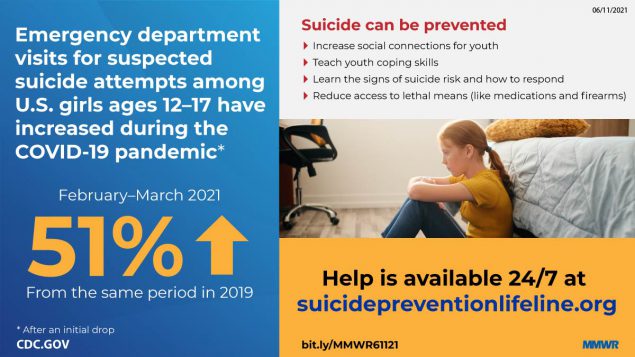 Emergency Department Visits for Suspected Suicide Attempts Among