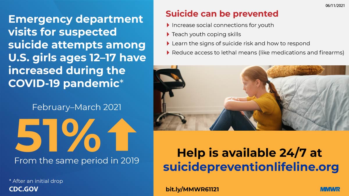 The figure describes emergency department visits for suspected suicide attempts among adolescents. 