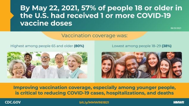The figure is a graphic with text about people 18 or older having received 1 or more COVID-19 vaccine doses and improving vaccination coverage among people aged 18-29 years.