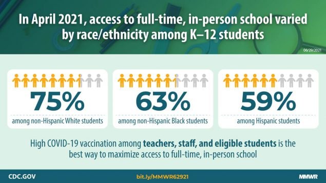 The figure describes access to full-time, in-person learning disparities among K–12 students.