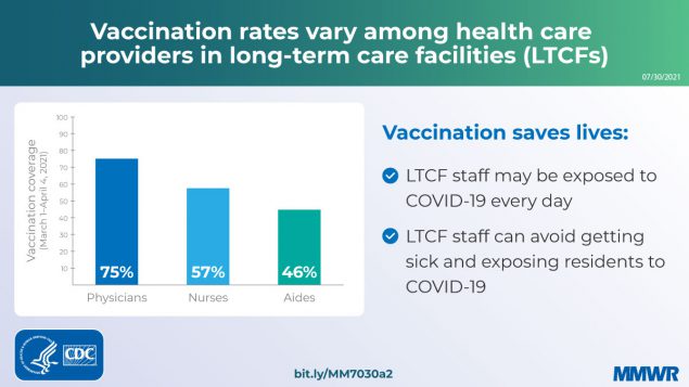 Disparities in COVID-19 Vaccination Coverage Among Health Care Personnel Working in Long-Term Care Facilities, by Job Category, National Healthcare Safety Network — United States, March 2021 The figure is a bar chart with text describing vaccination rates among health care providers in long-term care facilities.
