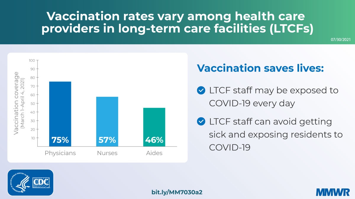 The figure is a bar chart with text describing vaccination rates among health care providers in long-term care facilities.