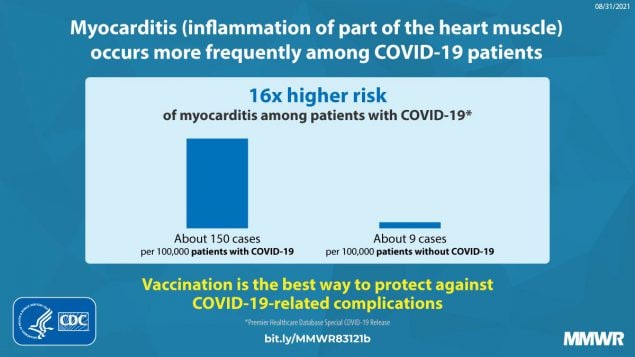 This graphic describes how myocarditis (inflammation of part of the heart muscle) occurs more frequently among COVID-19 patients.
