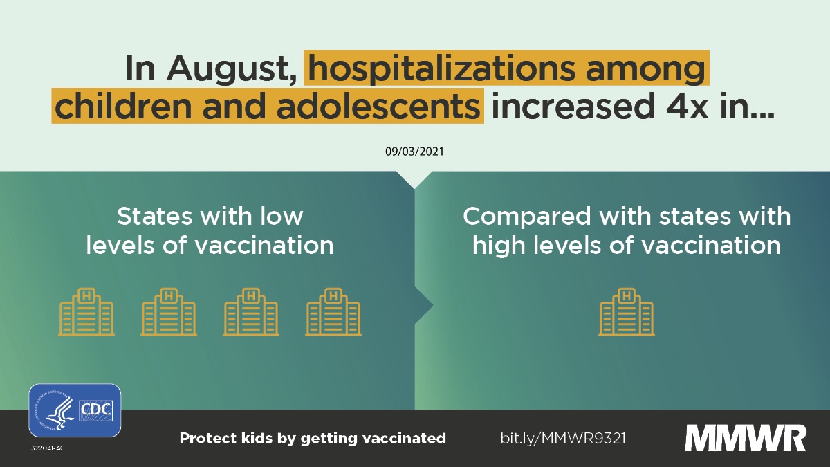 The figure shows increased child and adolescent hospitalizations in states with low vaccination levels.