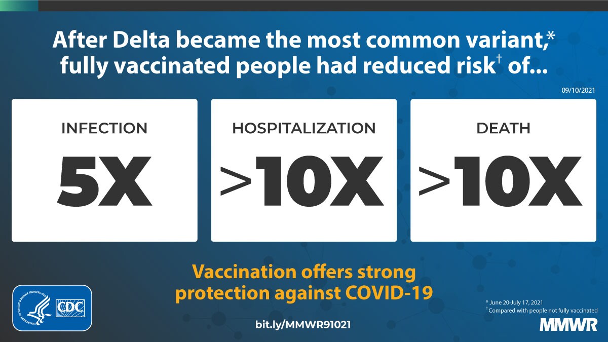The figure shows fully vaccinated people had less risk of COVID-19 infection, hospitalization, and death.