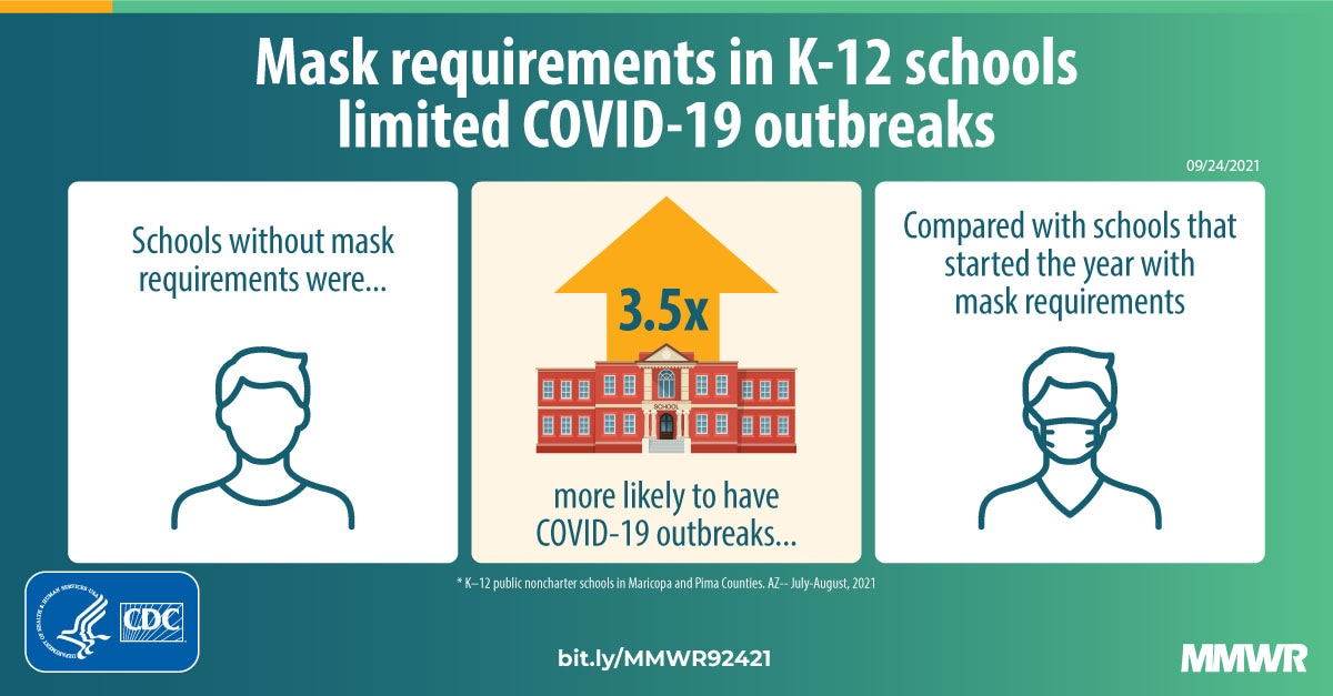 Association Between K 12 School Mask Policies And School Associated Covid 19 Outbreaks Maricopa And Pima Counties Arizona July August 21 Mmwr