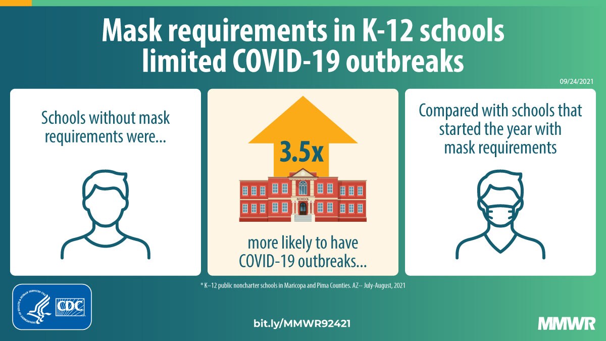 This figure describes how mask requirements in K-12 schools limited COVID-19 outbreaks.