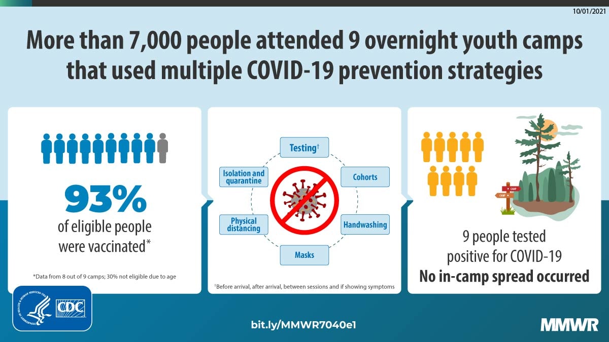 The figure shows how youth camps used COVID-19 prevention strategies to limit COVID-19 spread.