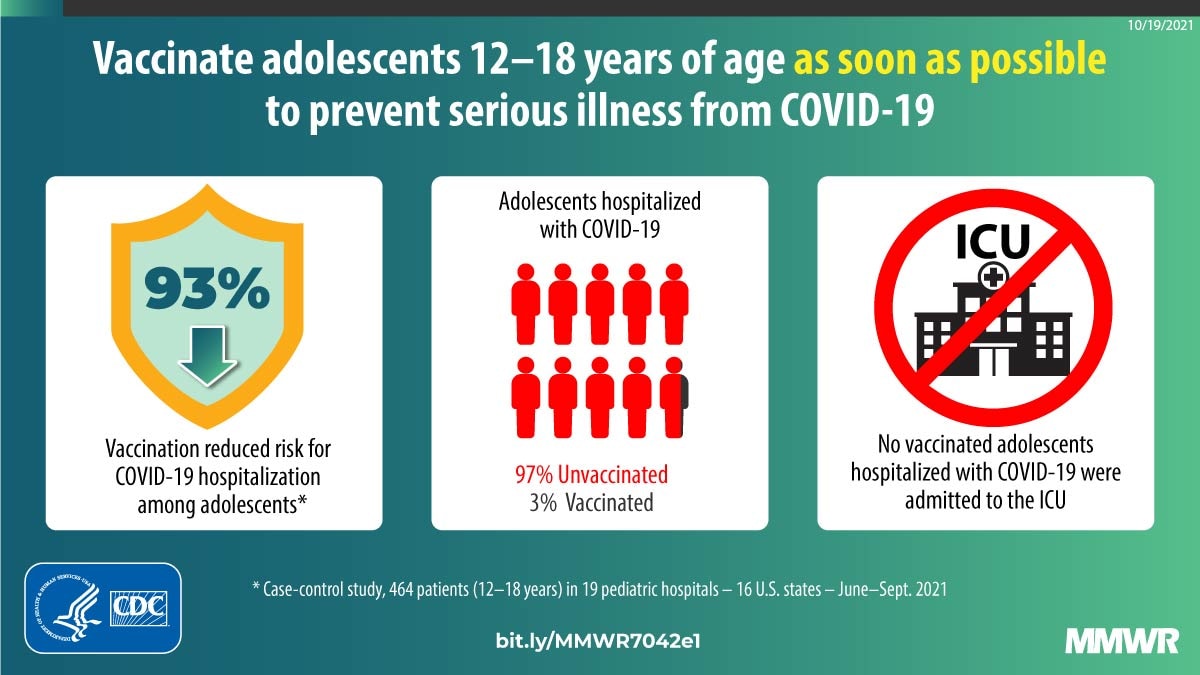 Effectiveness of Pfizer-BioNTech mRNA Vaccination Against COVID-19  Hospitalization Among Persons Aged 12–18 Years — United States,  June–September 2021 | MMWR