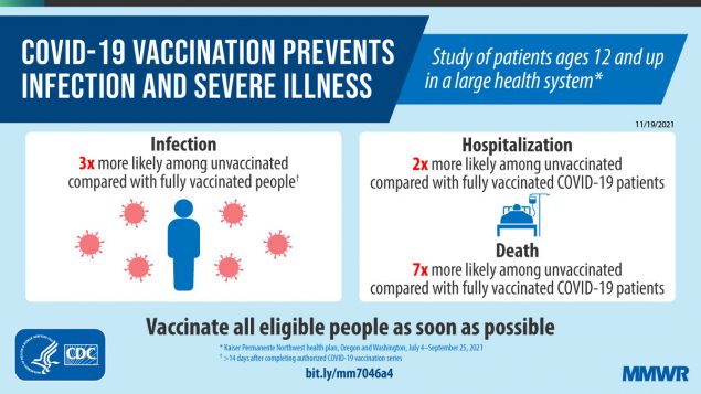 Incidence of SARS-CoV-2 Infection, Emergency Department Visits, and Hospitalizations Because of COVID-19 Among Persons Aged ≥12 Years, by COVID-19 Vaccination Status — Oregon and Washington, July 4–September 25, 2021 The figure is a graphic describing how COVID-19 vaccination prevents infection and severe illness.