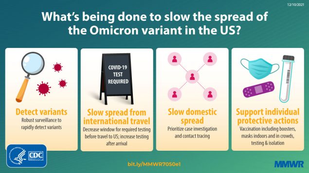 The figure shows steps taken to slow the spread of the Omicron variant in the U.S.