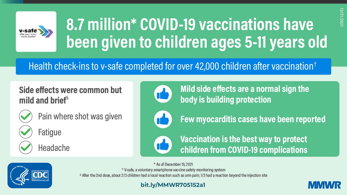 The figure is a graphic with text describing COVID-19 vaccinations among children ages 5–11 Years. 