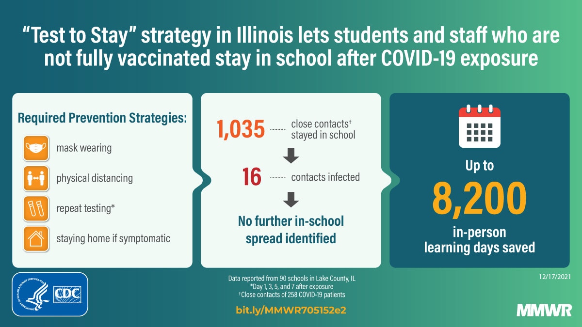The figure is a graphic with text describing the “Test to Stay” COVID-19 prevention strategy in Illinois. 