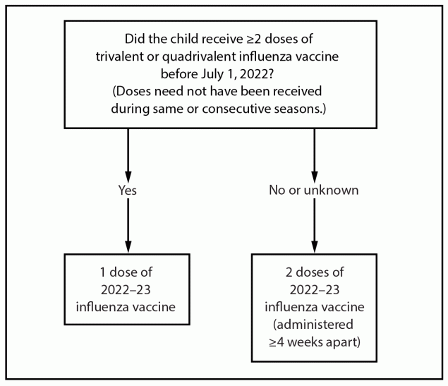 Figure depicts the influenza vaccine dosing algorithm for children aged 6 months through 8 years for the 2022–23 influenza season. The algorithm is based on recommendations of the Advisory Committee on Immunization Practices.
