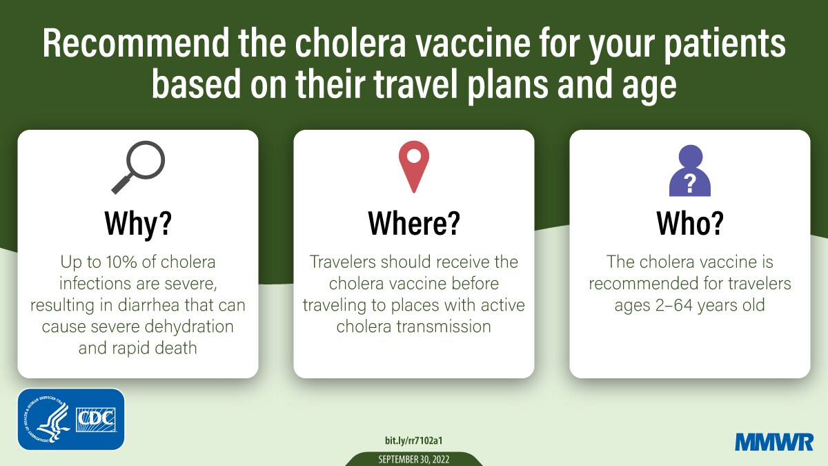 The figure is a graphic with text that reads, “Recommend the cholera vaccine for your patients based on their travel plans and age.” There are three boxes that explain why, where, and to whom the vaccine should be recommended. It says, “Up to 10% of cholera infections are severe, resulting in diarrhea that can cause severe dehydration and rapid death. Travelers should receive the cholera vaccine before traveling to places with active cholera transmission. The cholera vaccine is recommended for travelers ages 2–64 years old.”