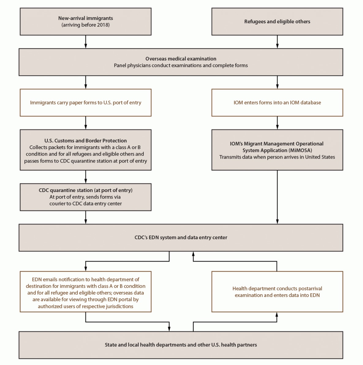 This figure is a flow chart showing the Electronic Disease Notification system process for new-arrival immigrants, refugees, and eligible others.