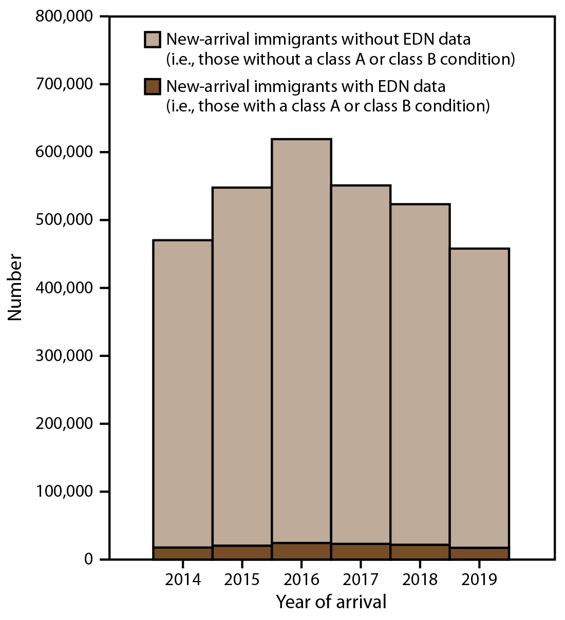 This figure is a histogram showing new-arrival immigrants in the United States with and without Electronic Disease Notification system data during 2014–2019.