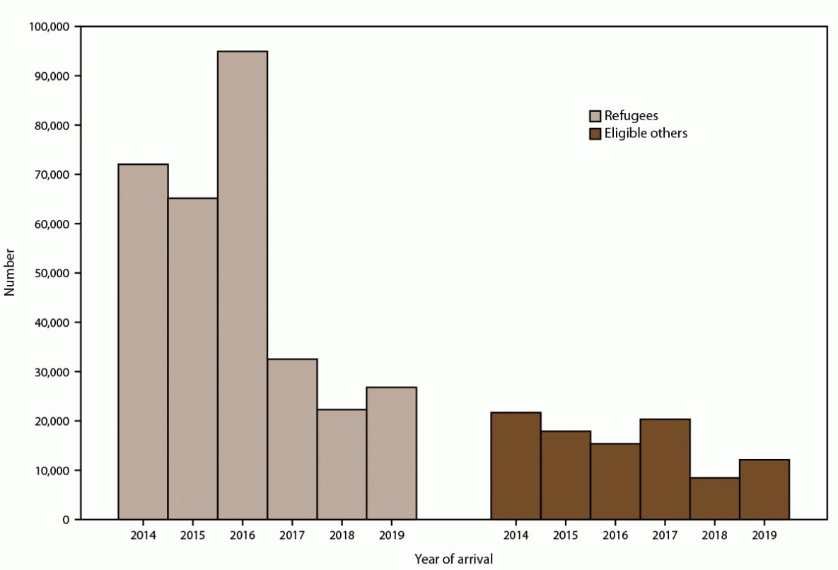 This figure is a histogram showing the number of refugees and eligible others arriving in the United States per year during 2014–2019.