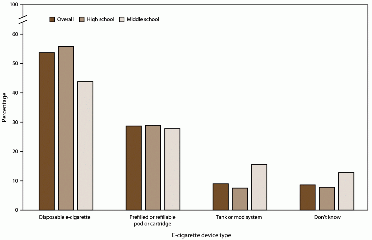 Tobacco Product Use and Associated Factors Among Middle and High School Students — National Youth Tobacco Survey, United States, 2021 The figure is a bar graph showing the percentage of e-cigarette device types reported among U.S. middle and high school students who reported current use of e-cigarettes for 2021.