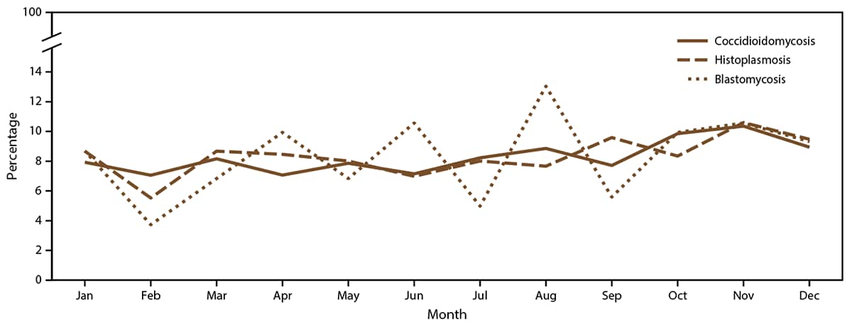 Figure is a line graph showing the percentages of coccidioidomycosis, histoplasmosis, and blastomycosis cases in the United States, by month for 2019. The denominator is the total cases reported in 2019 for each fungal disease.