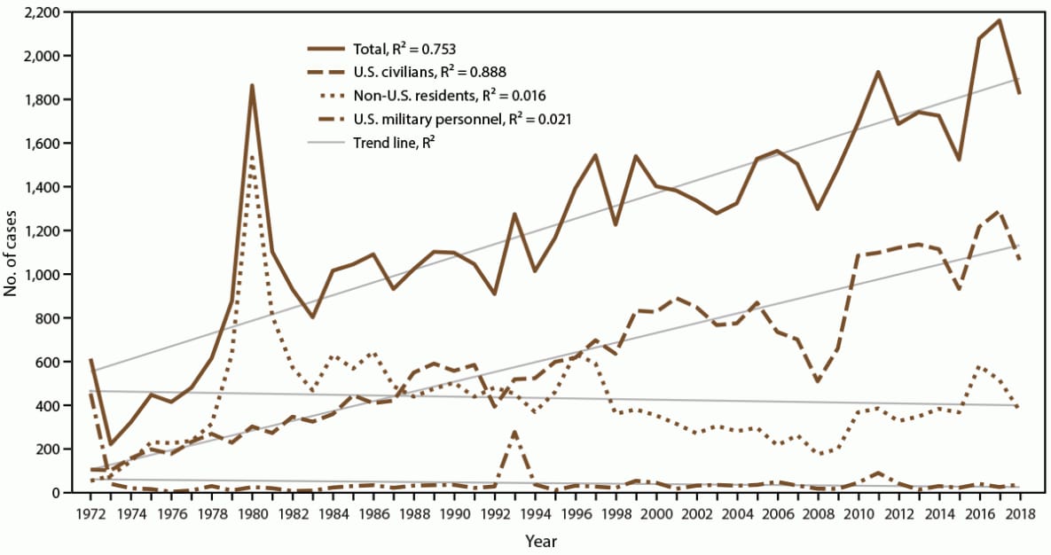 This figure is a line graph that shows the number of malaria cases among U.S. civilians, U.S. military personnel, and non-U.S. residents in the United States during 1972–2018.