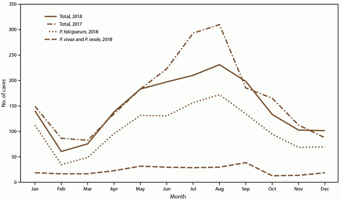This figure is a line graph that shows the number of imported malaria cases, by Plasmodium species and month of symptom onset in the United States, in 2017 and in 2018.