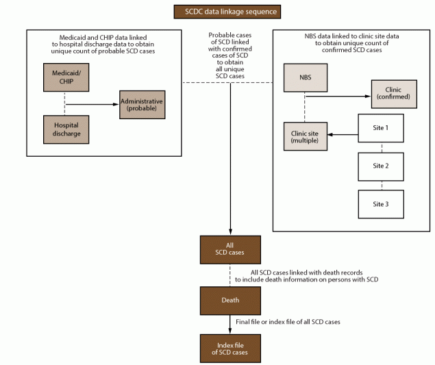 Figure depicts a flow chart for Sickle Cell Data Collection surveillance data linkage and deduplication process.