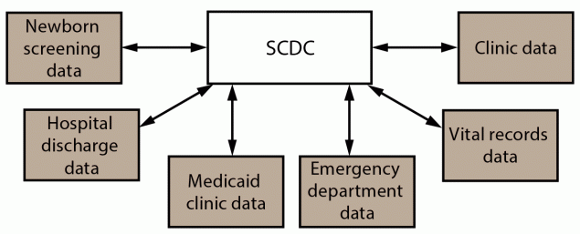 Surveillance for Sickle Cell Disease — Sickle Cell Data Collection Program, Two States, 2004–2018 Figure illustrates a hub and spoke model with Sickle Cell Data Collection as a centralized index file (hub) connected to source data sets (spokes).