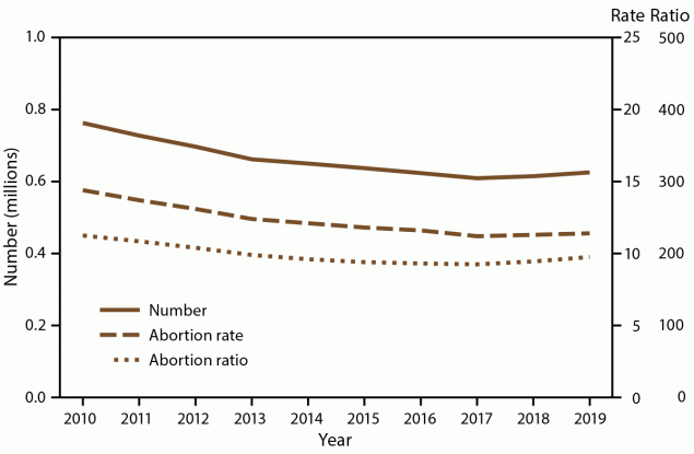 Abortion Surveillance — United States, 2020 FIGURE. The figure is a line graph that presents the number, rate and ratio of abortions performed by selected reporting areas during 2011–2020.