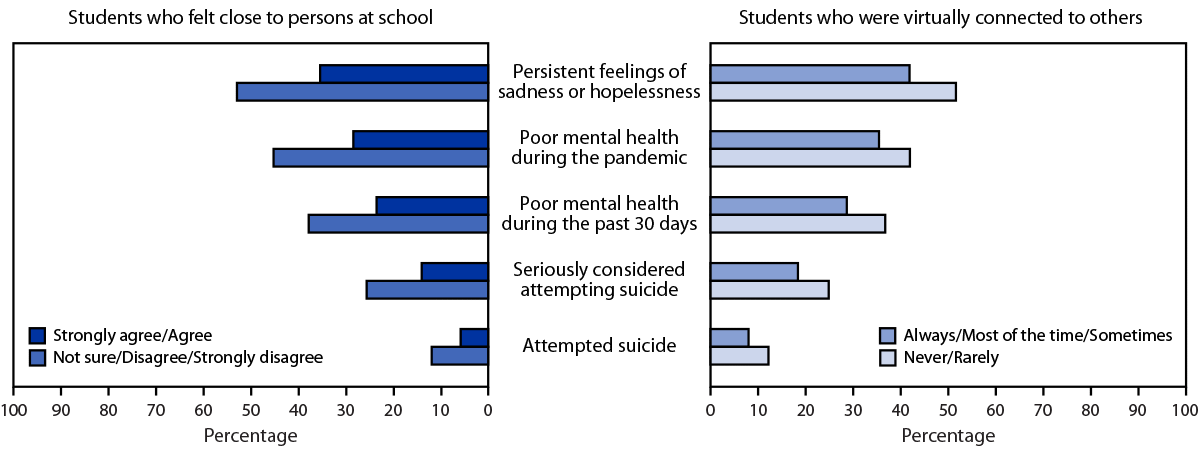 The figure is a bar chart showing persistent feelings of sadness or hopelessness, perceptions of mental health, and suicidal thoughts and attempts among U.S. high school students during the COVID-19 pandemic.