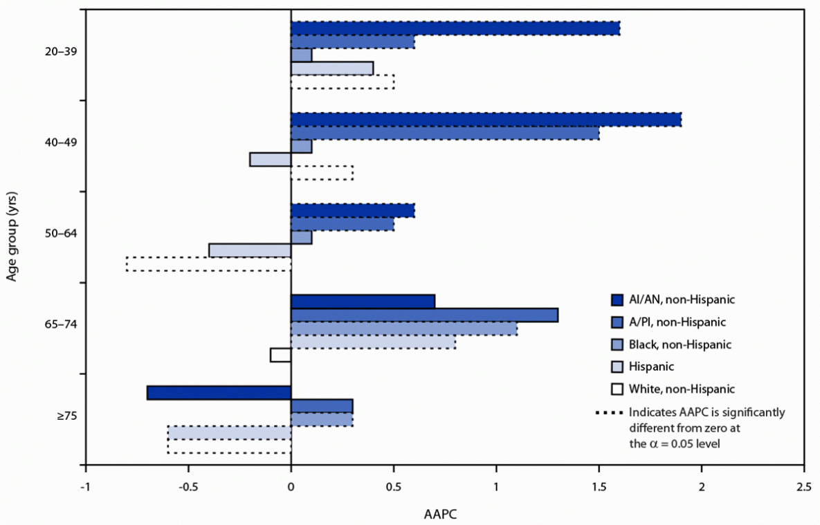 Trends in Breast Cancer Incidence, by Race, Ethnicity, and Age Among Women Aged ≥20 Years — United States, 1999–2018 The figure is a horizontal bar chart showing average annual percent change in breast cancer incidence among women aged 20 years or older by race and ethnicity and age group in the United States during 1999–2018.