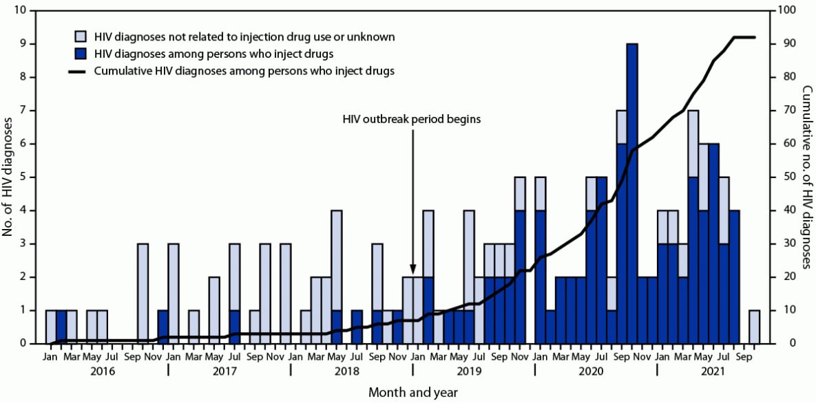 Figure is a histogram showing the diagnoses of HIV infection and line graph showing cumulative number of HIV diagnoses related to injection drug use among residents of Kanawha County, West Virginia during January 2016–October 2021.