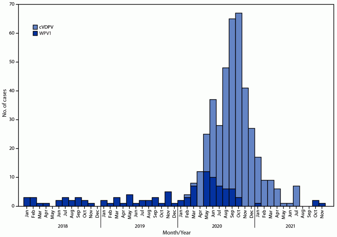 This figure is a histogram that shows the number of wild poliovirus type 1 cases and circulating vaccine-derived poliovirus type 2 cases in Afghanistan during January 2020–November 2021.