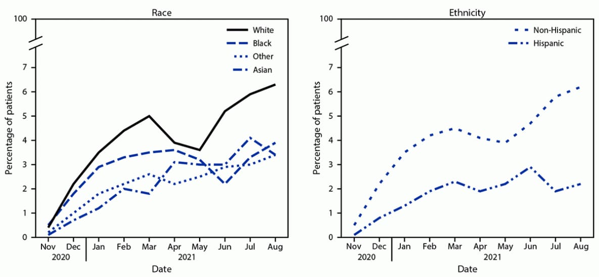 The figure comprises two line graphs illustrating the monthly percentage of COVID-19 patients receiving monoclonal antibody treatment, stratified by race and ethnicity, according to 41 health care systems participating in the National Patient-Centered Clinical Research Network in the United States during March 2020–August 2021.