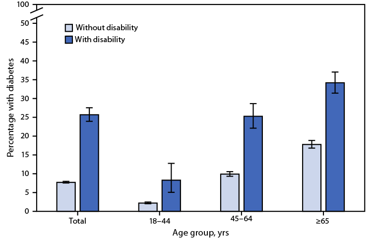 The figure is a bar chart showing percentage of adults aged ≥18 years with diagnosed diabetes, by disability status and age group, during 2020 in the United States according to the National Health Interview Survey.