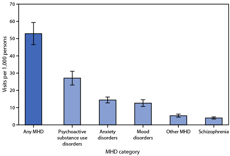 The figure is a bar chart illustrating the rates of emergency department visits related to mental health disorders among adults aged ≥18 years, by disorder category, during 2017–2019 in the United States, according to the National Center for Health Statistics. 