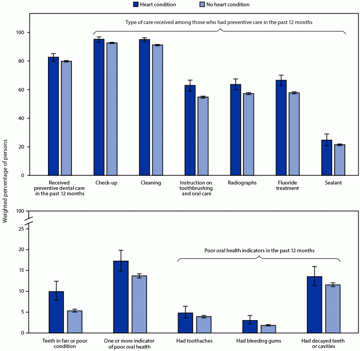 Preventive Dental Care and Oral Health of Children and Adolescents With and Without Heart Conditions — United States, 2016–2019 This figure consists of two bar graphs indicating the percentage of preventative dental care and oral health indicators among persons aged 1–17 years with and without a heart condition in the United States using data from the National Survey of Children’s Health during 2016–2019.
