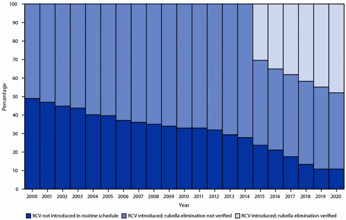 The figure is a histogram that shows the percentage of countries that have introduced rubella-containing vaccine in the routine immunization schedule and the percentage with verified rubella elimination, by year, worldwide, during 2000–2020.