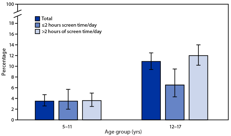 Figure is a bar graph indicating the percentage of U.S. children and adolescents aged 5–17 years who reported being tired most days or every day in 2020, by age and hours of screen time, based on data from the National Health Interview Survey.