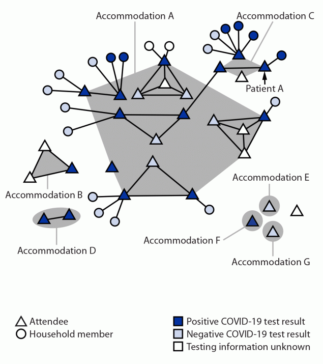 Multistate Outbreak of SARS-CoV-2 B.1.1.529 (Omicron) Variant Infections Among Persons in a Social Network Attending a Convention — New York City, November 18–December 20, 2021 The figure is a cluster figure illustrating SARS-CoV-2 infections among a cluster of attendees of a New York City convention grouped by accommodation while in New York City and forward household transmission in 13 U.S. states during November 18–December 20, 2021.