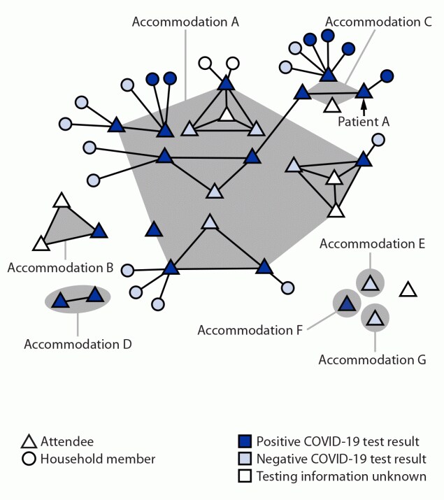 The figure is a cluster figure illustrating SARS-CoV-2 infections among a cluster of attendees of a New York City convention grouped by accommodation while in New York City and forward household transmission in 13 U.S. states during November 18–December 20, 2021.