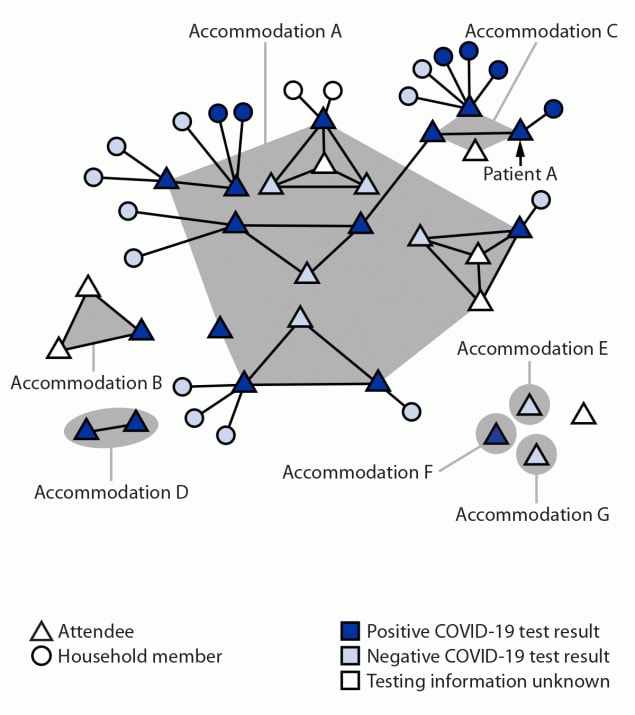 The figure is a cluster figure illustrating SARS-CoV-2 infections among a cluster of attendees of a New York City convention grouped by accommodation while in New York City and forward household transmission in 13 U.S. states during November 18–December 20, 2021. 
