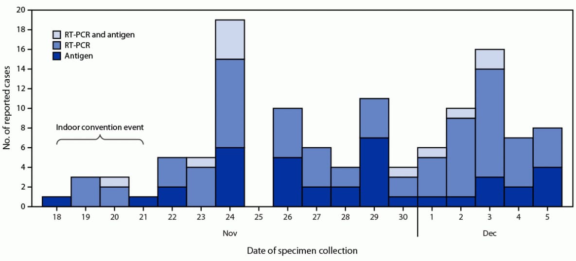 The figure is a histogram of event-associated cases of SARS-CoV-2 infection among 119 attendees of a large indoor convention in New York City, by date of specimen collection and test type, during November–December 2021.