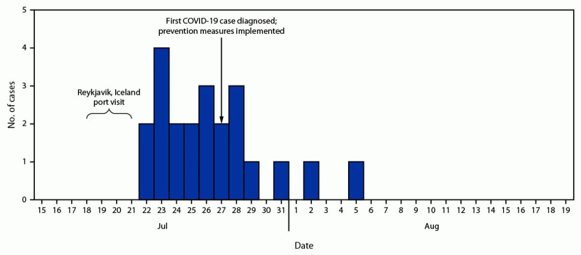 Figure is a histogram indicating the date of symptom onset or specimen collection for 22 COVID-19 cases identified during an outbreak on a U.S. Navy ship during July–August 2021, after a port call in Reykjavik, Iceland.